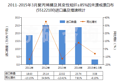 2011-2015年3月聚丙烯腈及其變性短纖≥85%的未漂或漂白布(55122100)進口量及增速統(tǒng)計